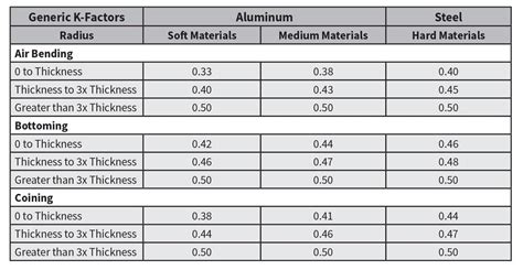 16 ga sheet metal k factor|k factor calculator uk.